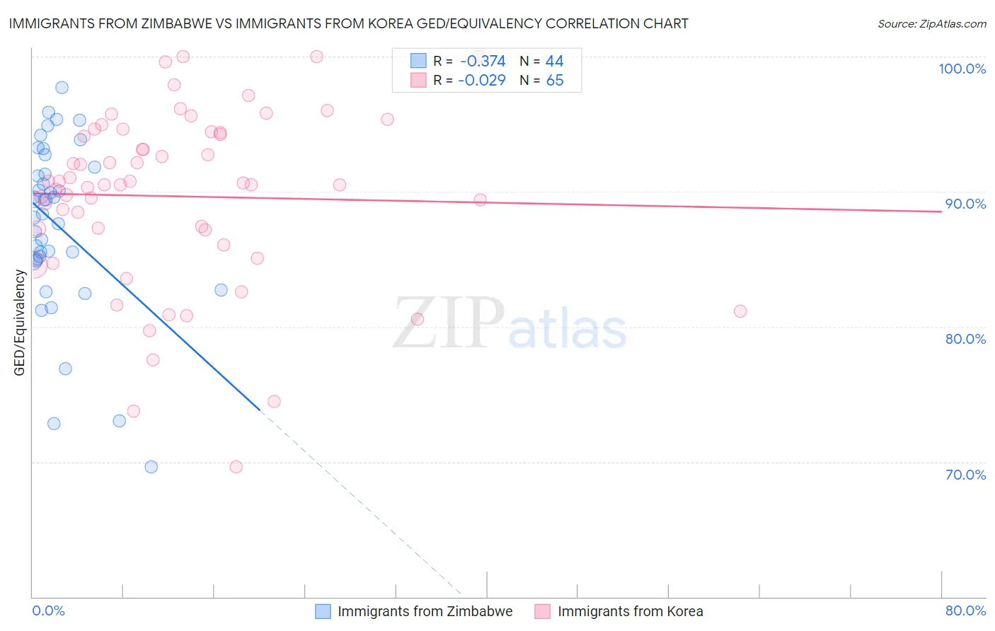 Immigrants from Zimbabwe vs Immigrants from Korea GED/Equivalency