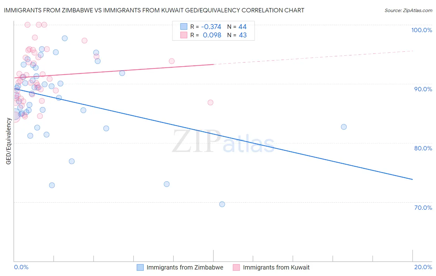 Immigrants from Zimbabwe vs Immigrants from Kuwait GED/Equivalency