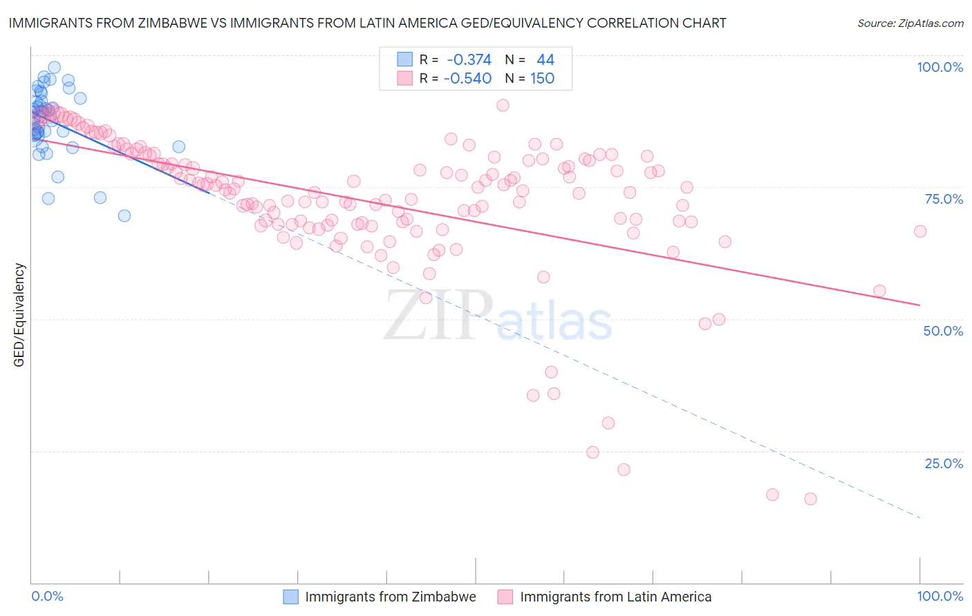 Immigrants from Zimbabwe vs Immigrants from Latin America GED/Equivalency