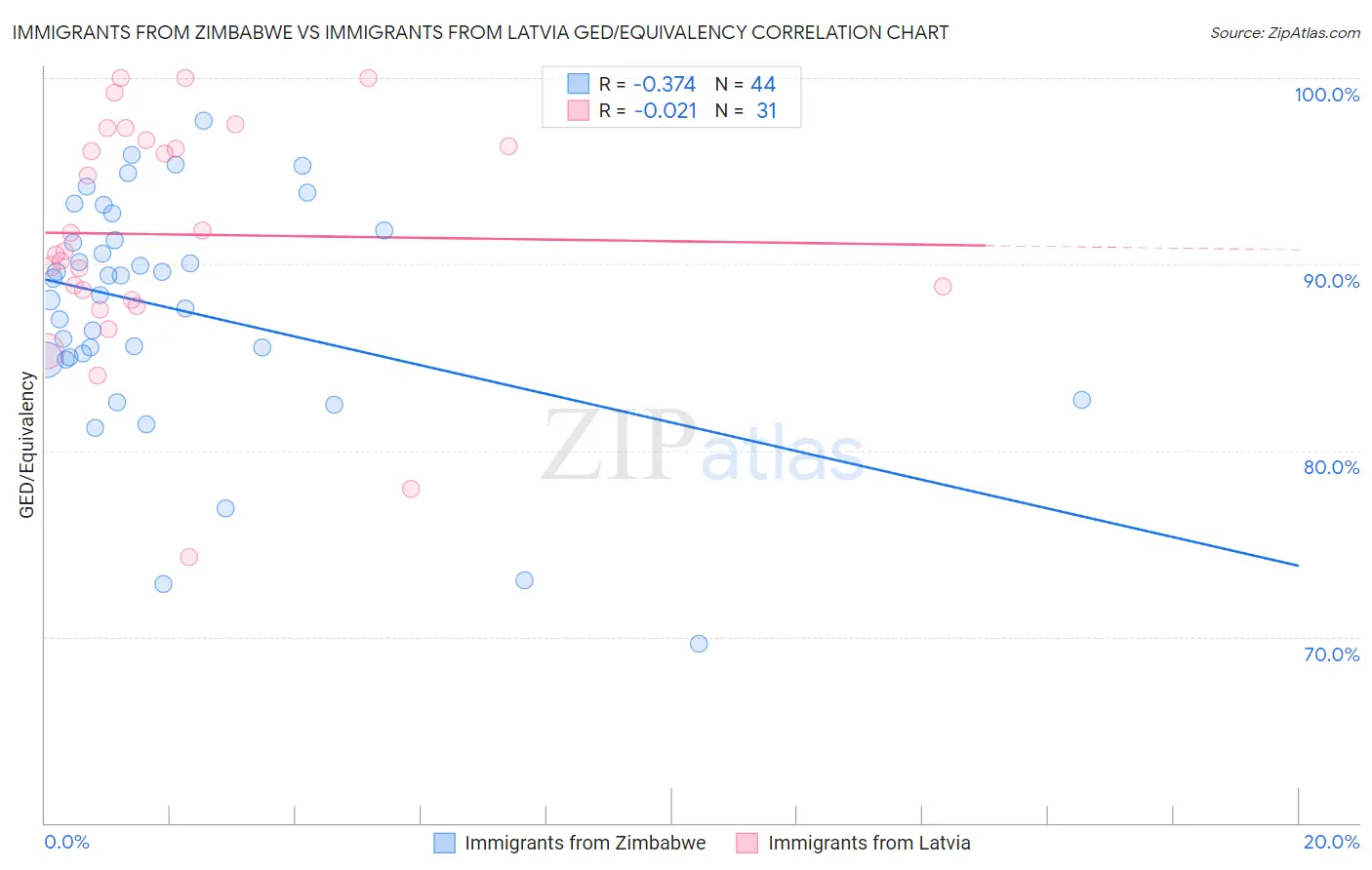 Immigrants from Zimbabwe vs Immigrants from Latvia GED/Equivalency