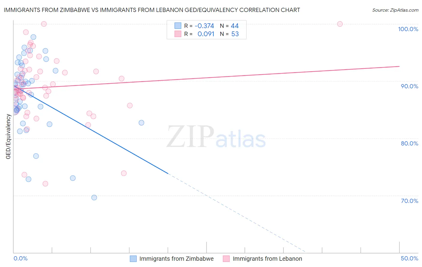 Immigrants from Zimbabwe vs Immigrants from Lebanon GED/Equivalency