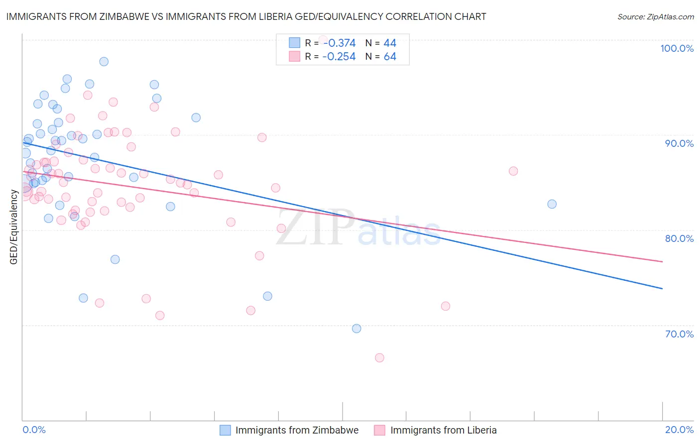Immigrants from Zimbabwe vs Immigrants from Liberia GED/Equivalency