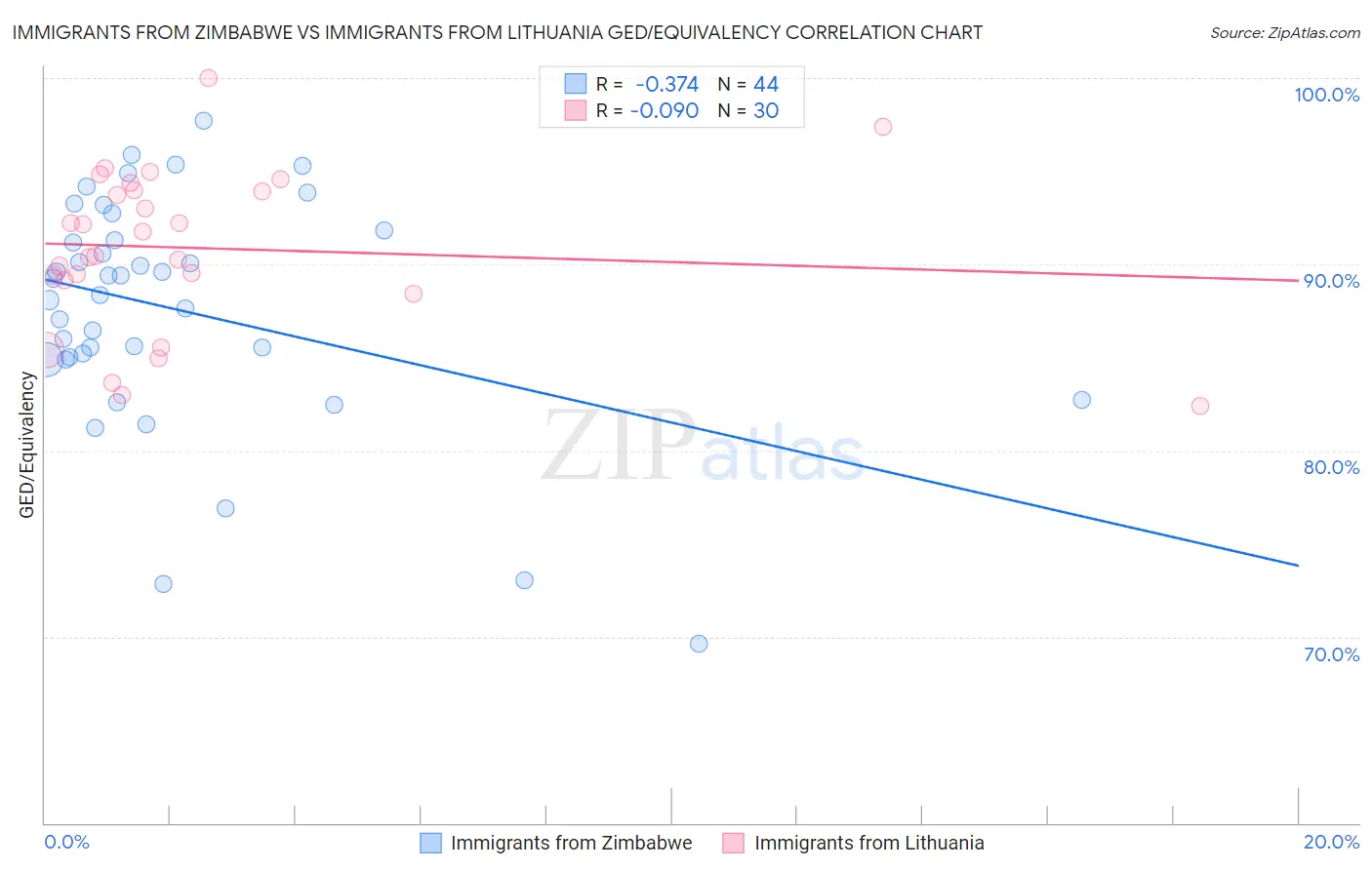 Immigrants from Zimbabwe vs Immigrants from Lithuania GED/Equivalency