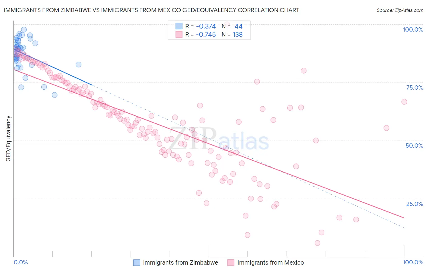 Immigrants from Zimbabwe vs Immigrants from Mexico GED/Equivalency