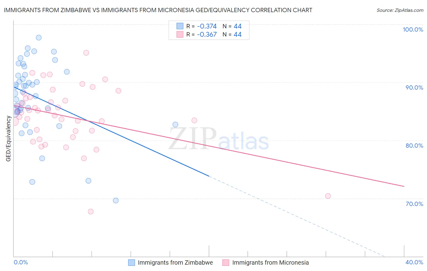 Immigrants from Zimbabwe vs Immigrants from Micronesia GED/Equivalency