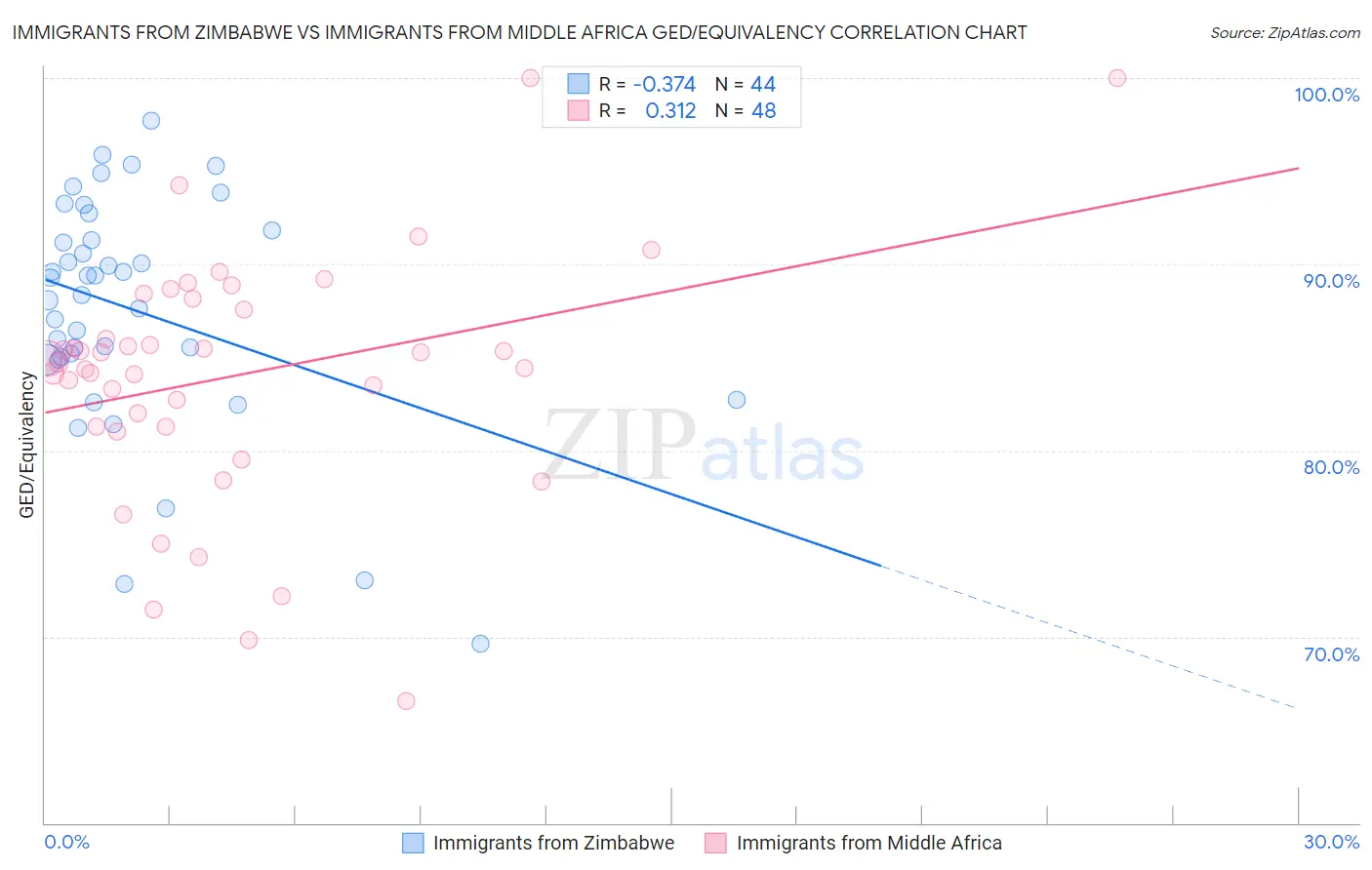 Immigrants from Zimbabwe vs Immigrants from Middle Africa GED/Equivalency