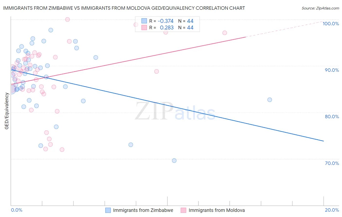 Immigrants from Zimbabwe vs Immigrants from Moldova GED/Equivalency