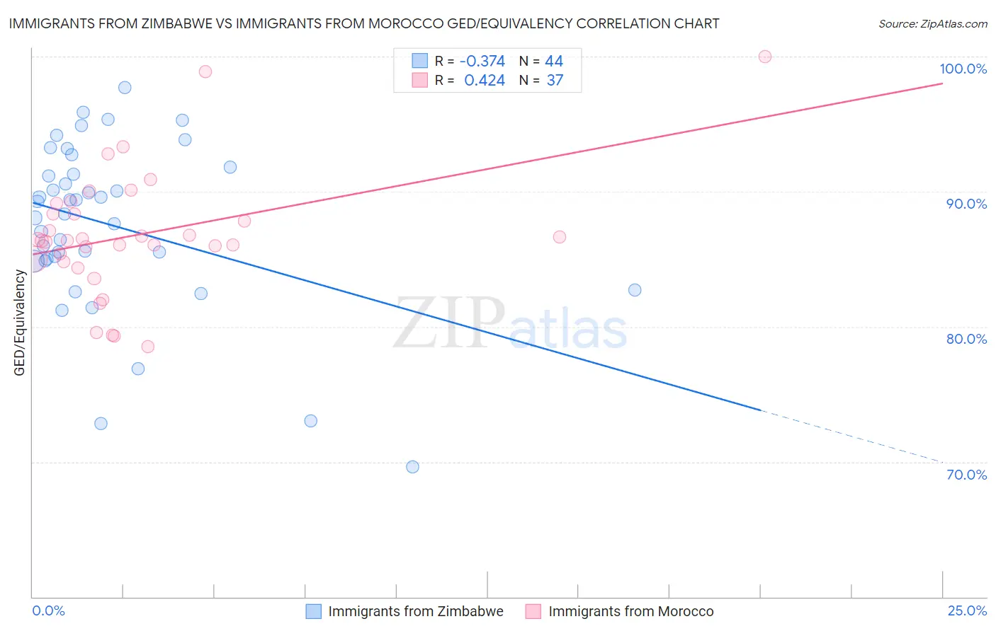 Immigrants from Zimbabwe vs Immigrants from Morocco GED/Equivalency