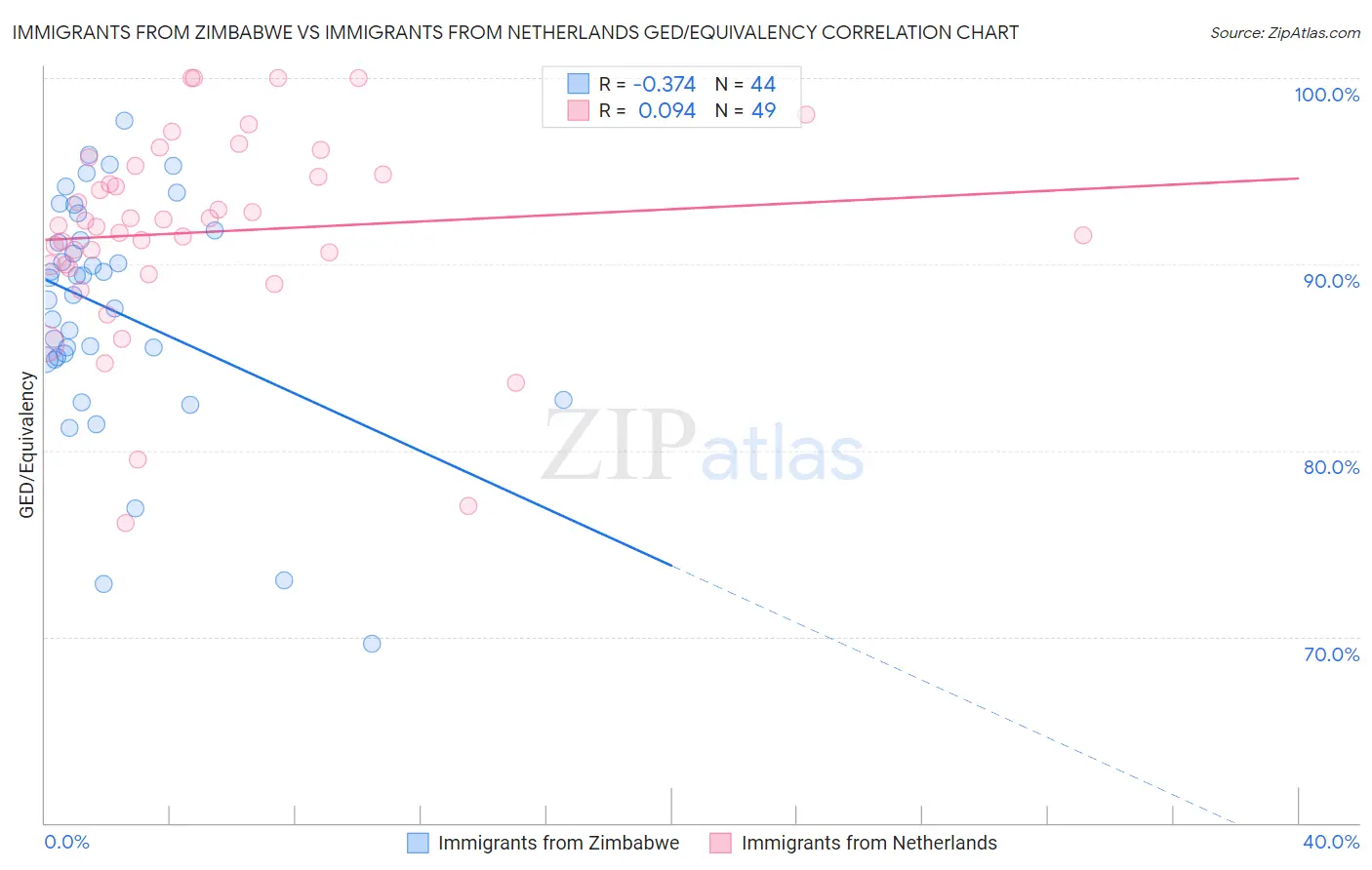 Immigrants from Zimbabwe vs Immigrants from Netherlands GED/Equivalency