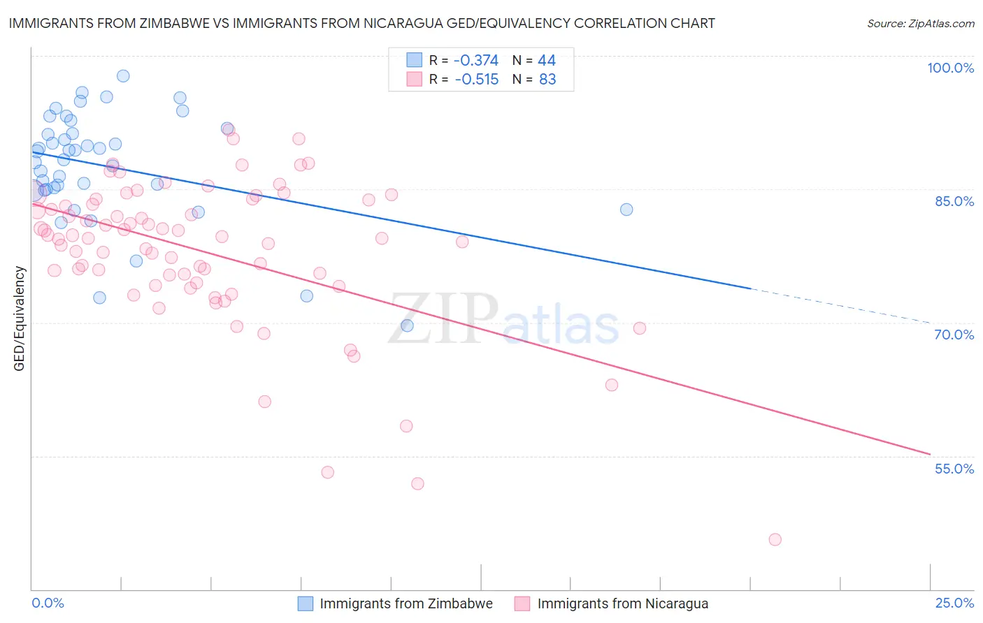 Immigrants from Zimbabwe vs Immigrants from Nicaragua GED/Equivalency