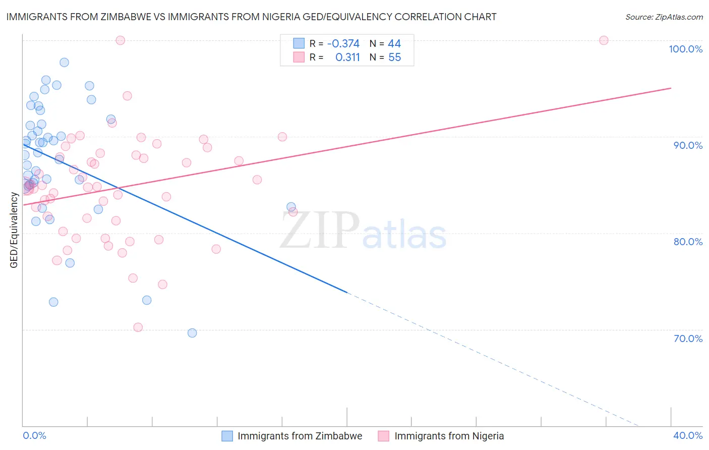 Immigrants from Zimbabwe vs Immigrants from Nigeria GED/Equivalency