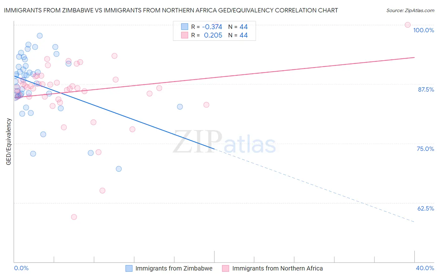 Immigrants from Zimbabwe vs Immigrants from Northern Africa GED/Equivalency