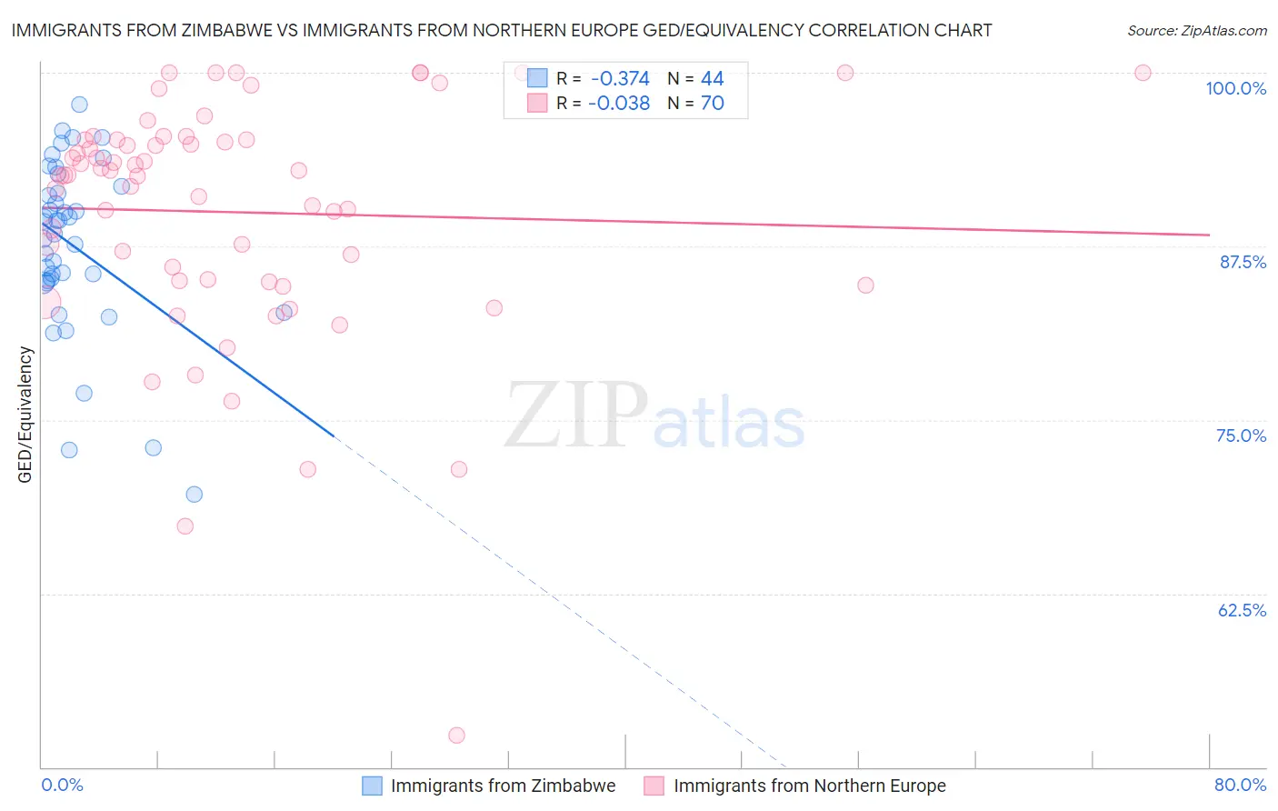 Immigrants from Zimbabwe vs Immigrants from Northern Europe GED/Equivalency