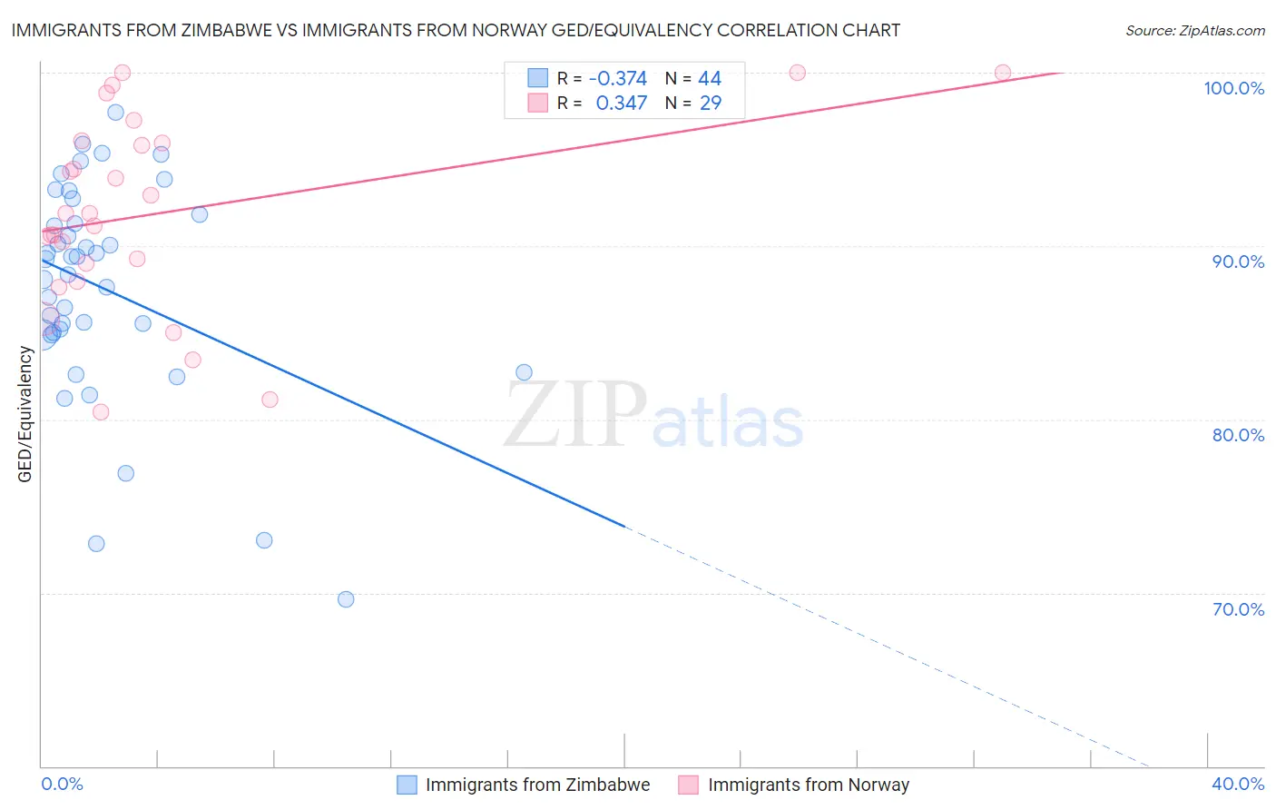 Immigrants from Zimbabwe vs Immigrants from Norway GED/Equivalency