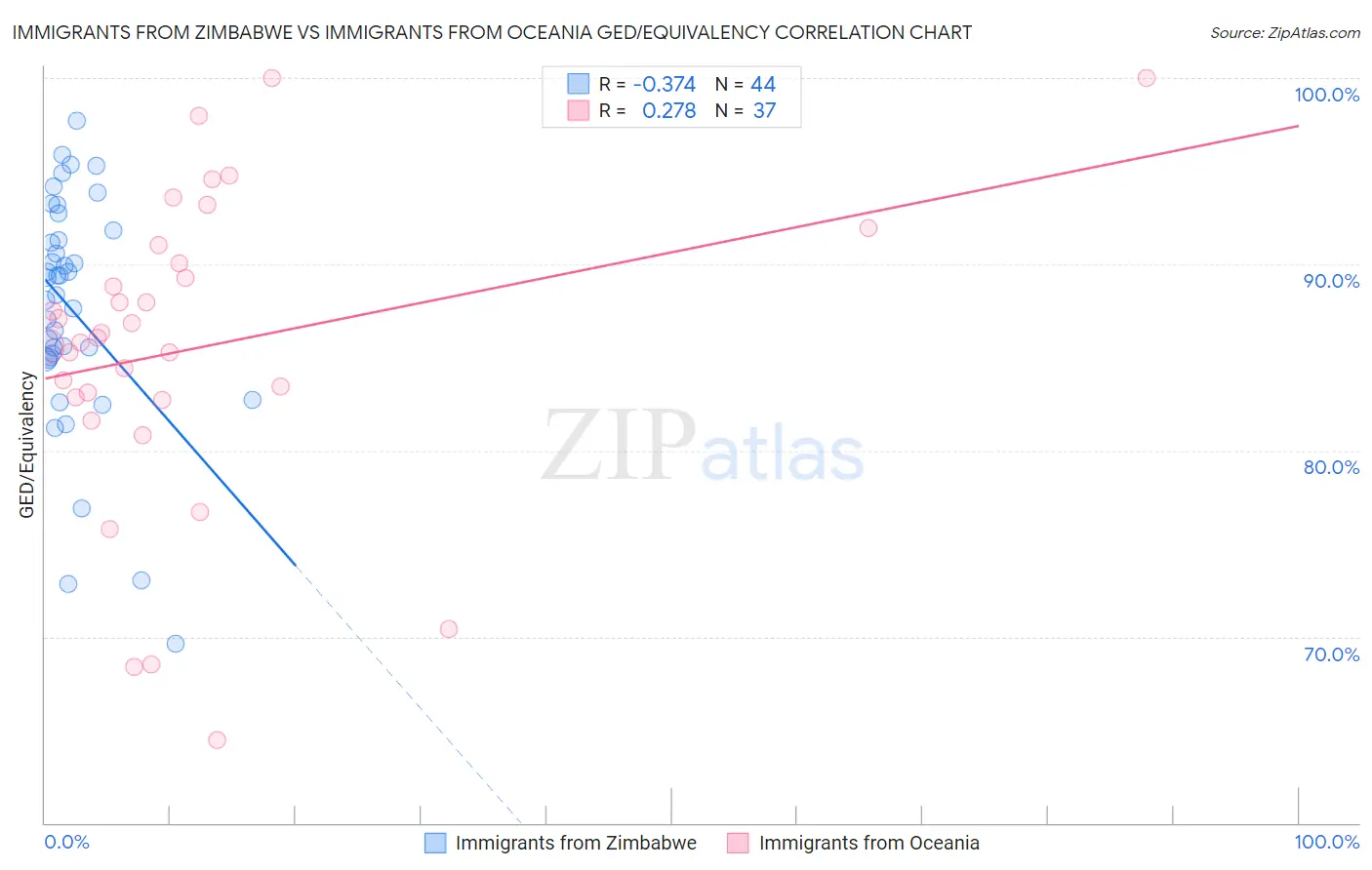 Immigrants from Zimbabwe vs Immigrants from Oceania GED/Equivalency