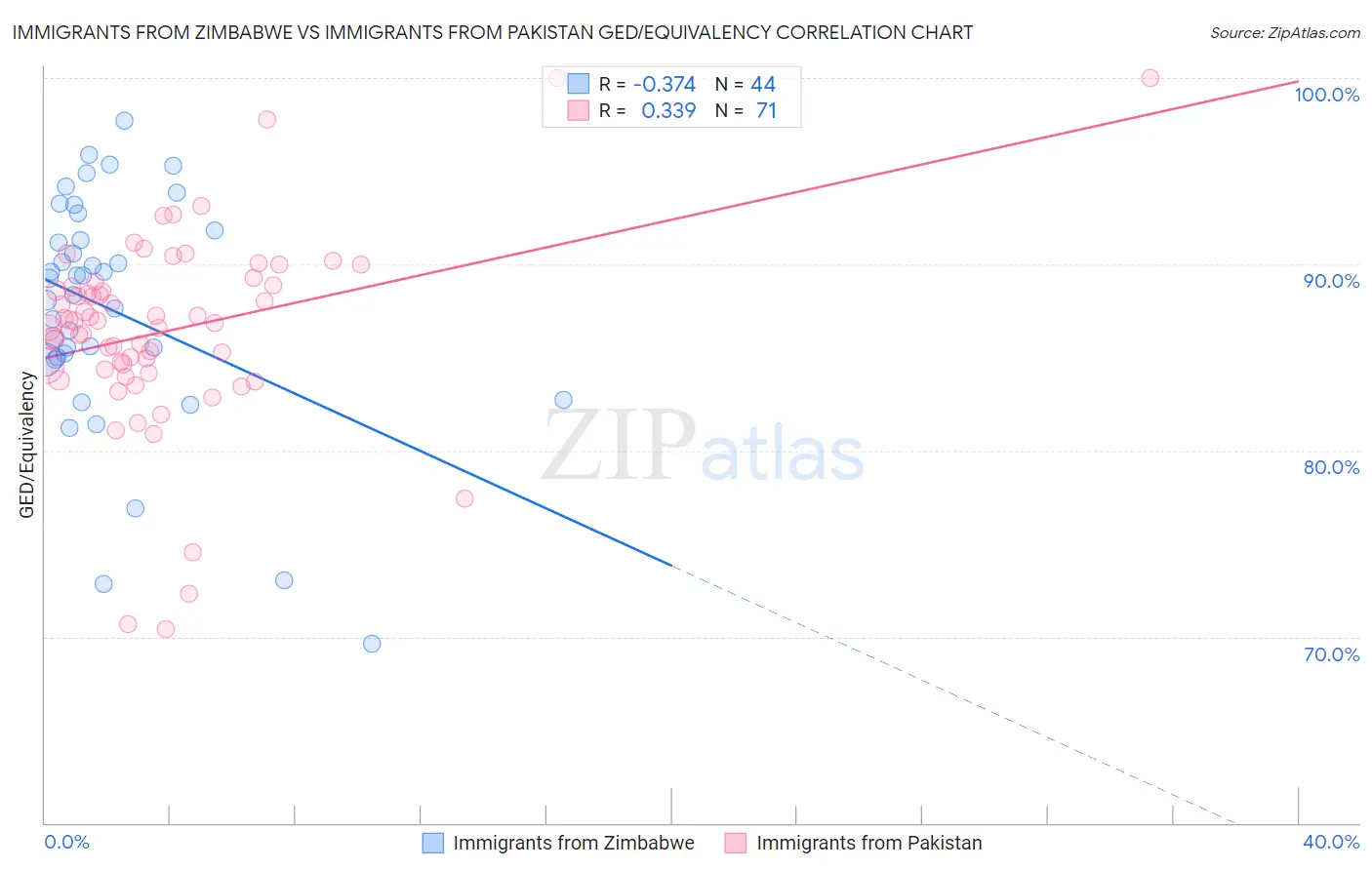 Immigrants from Zimbabwe vs Immigrants from Pakistan GED/Equivalency
