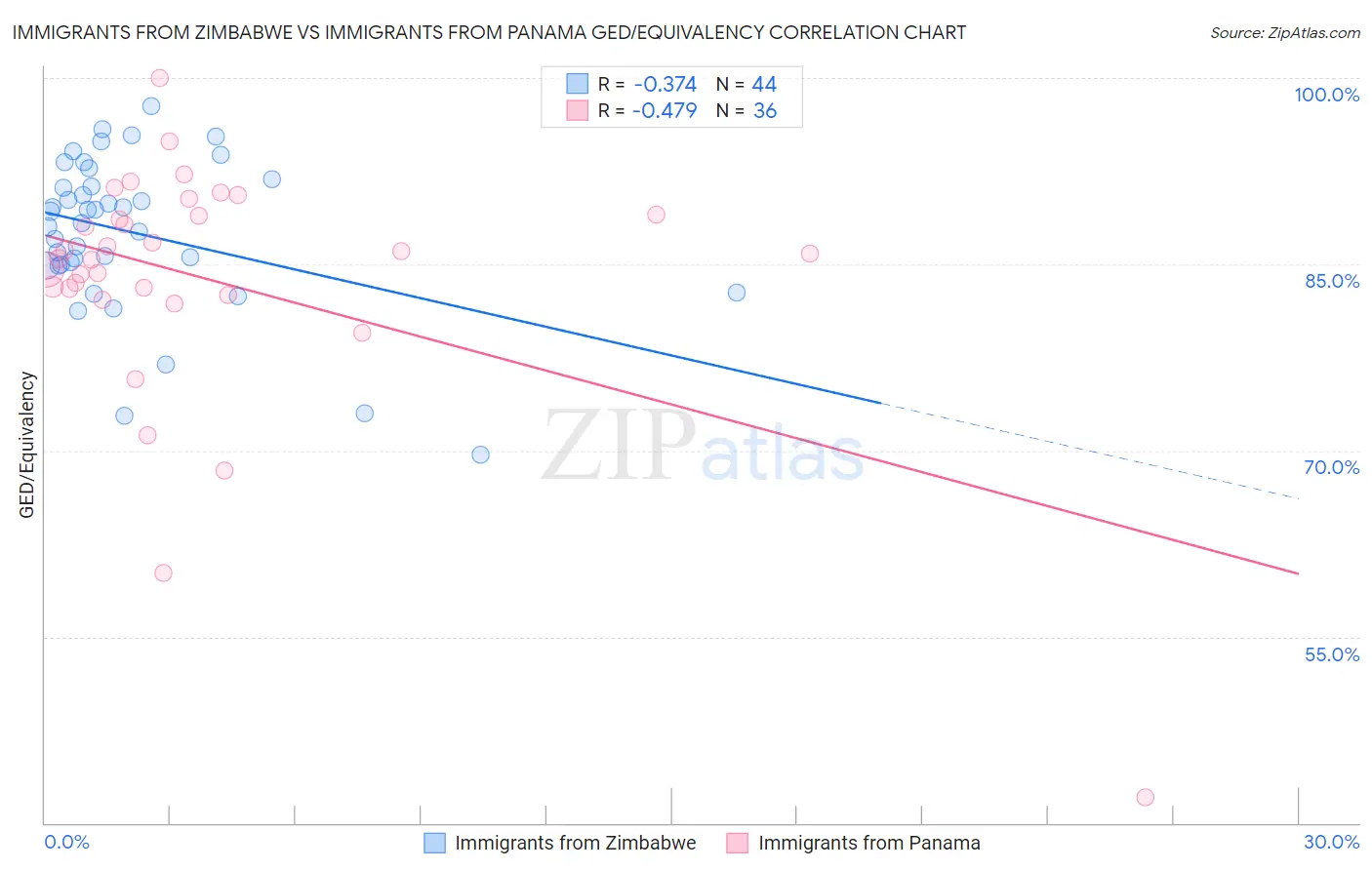 Immigrants from Zimbabwe vs Immigrants from Panama GED/Equivalency