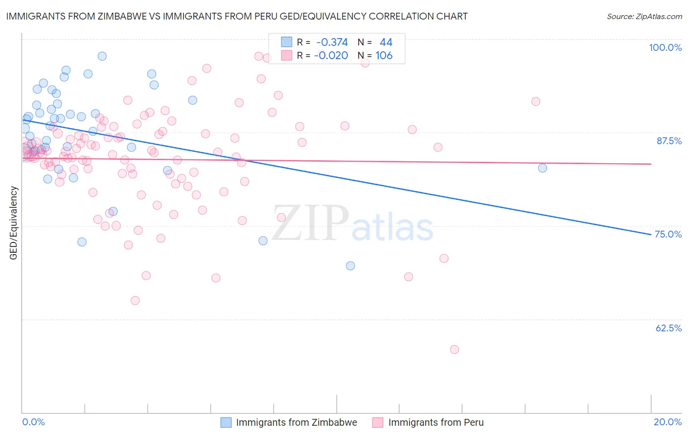 Immigrants from Zimbabwe vs Immigrants from Peru GED/Equivalency