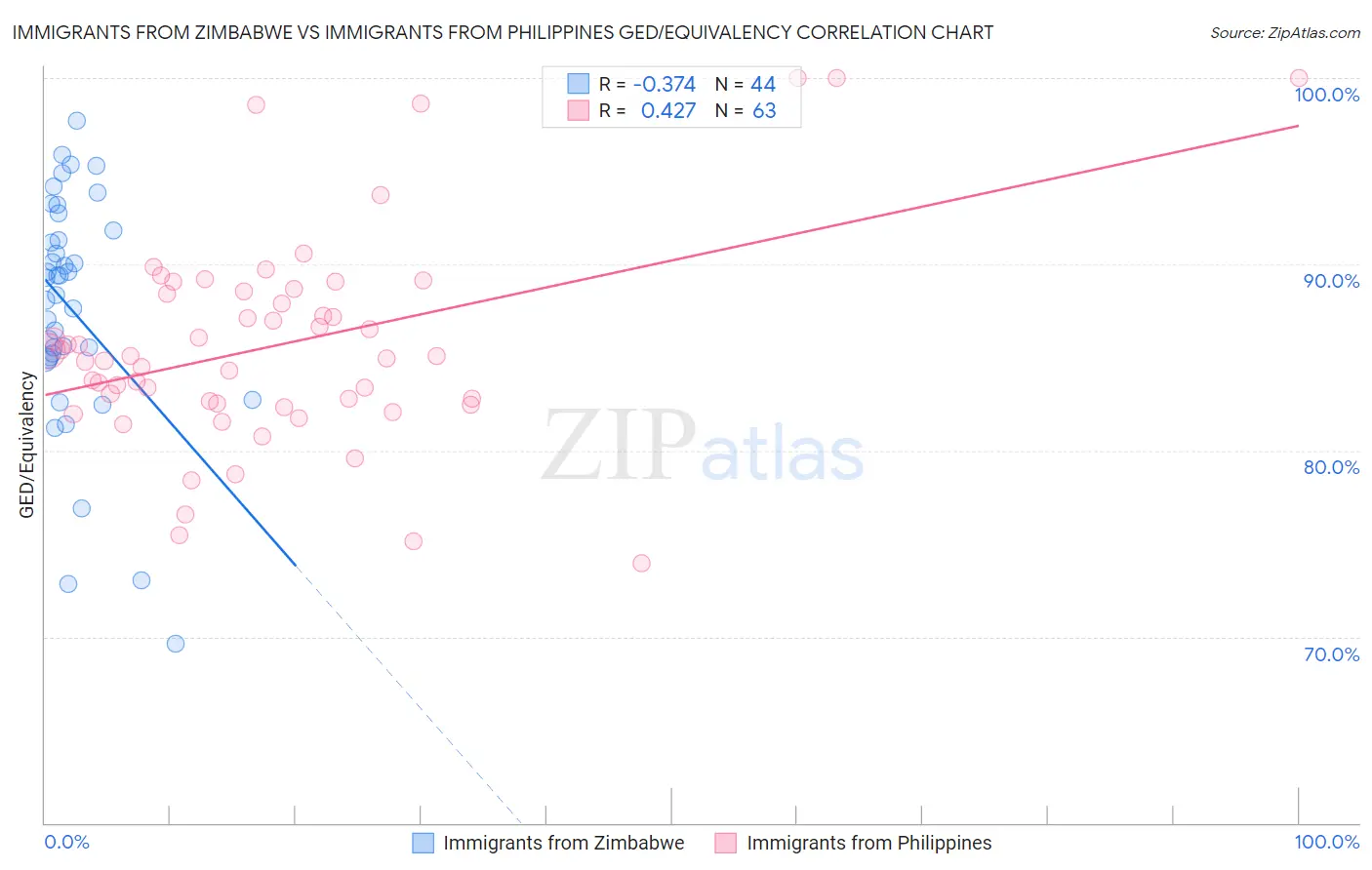 Immigrants from Zimbabwe vs Immigrants from Philippines GED/Equivalency