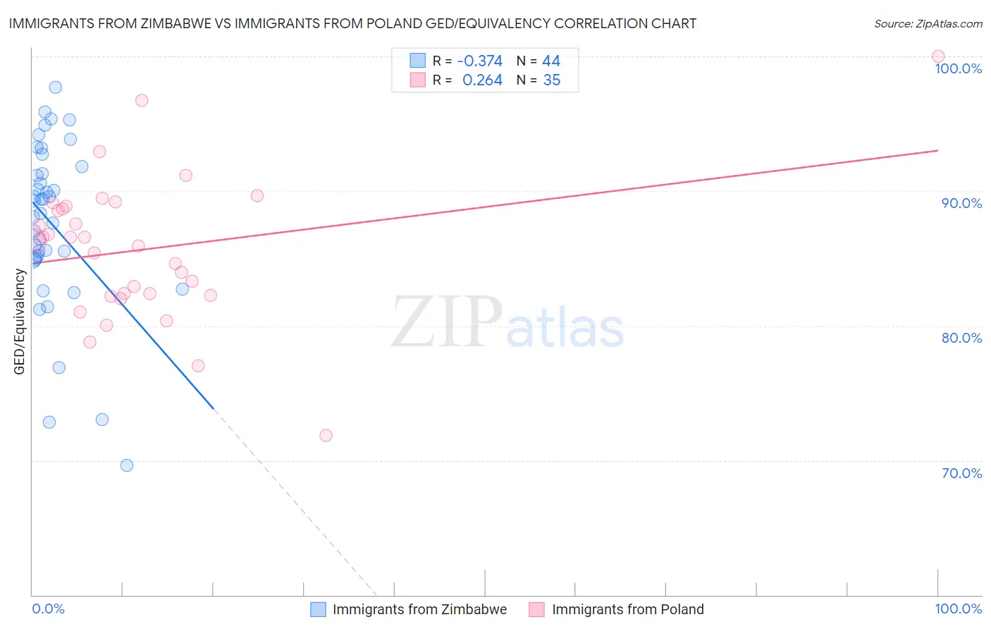 Immigrants from Zimbabwe vs Immigrants from Poland GED/Equivalency