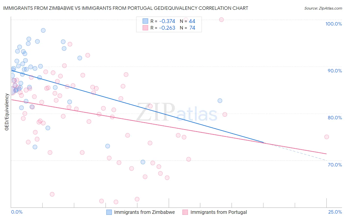 Immigrants from Zimbabwe vs Immigrants from Portugal GED/Equivalency