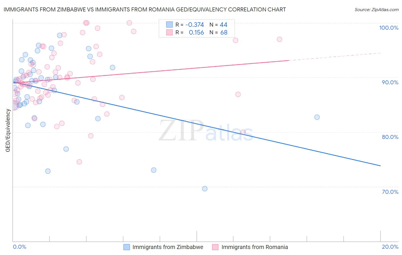 Immigrants from Zimbabwe vs Immigrants from Romania GED/Equivalency