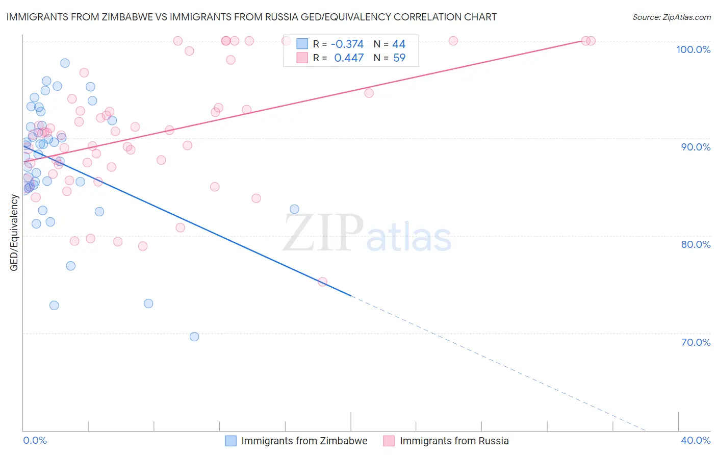 Immigrants from Zimbabwe vs Immigrants from Russia GED/Equivalency