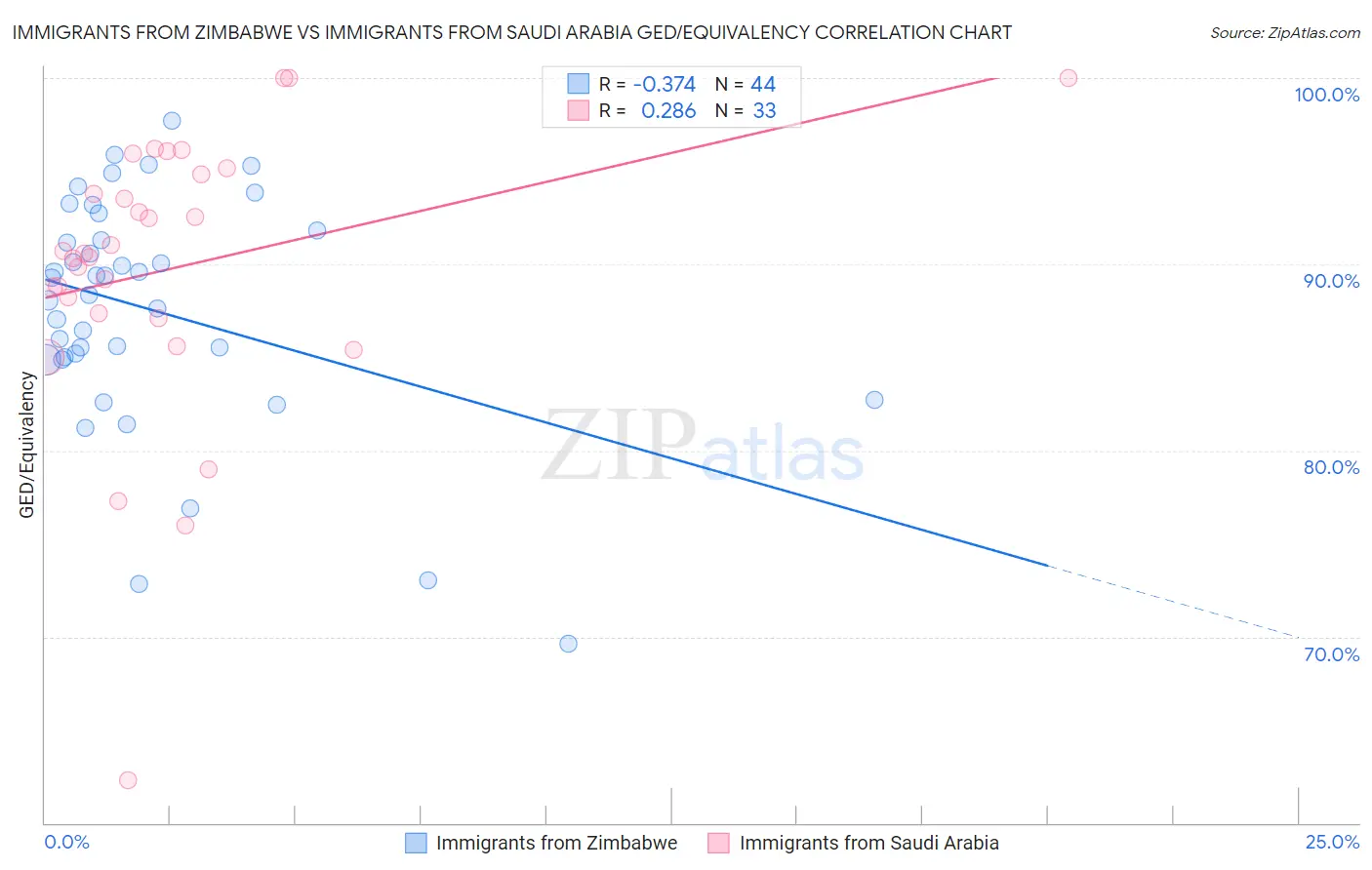 Immigrants from Zimbabwe vs Immigrants from Saudi Arabia GED/Equivalency
