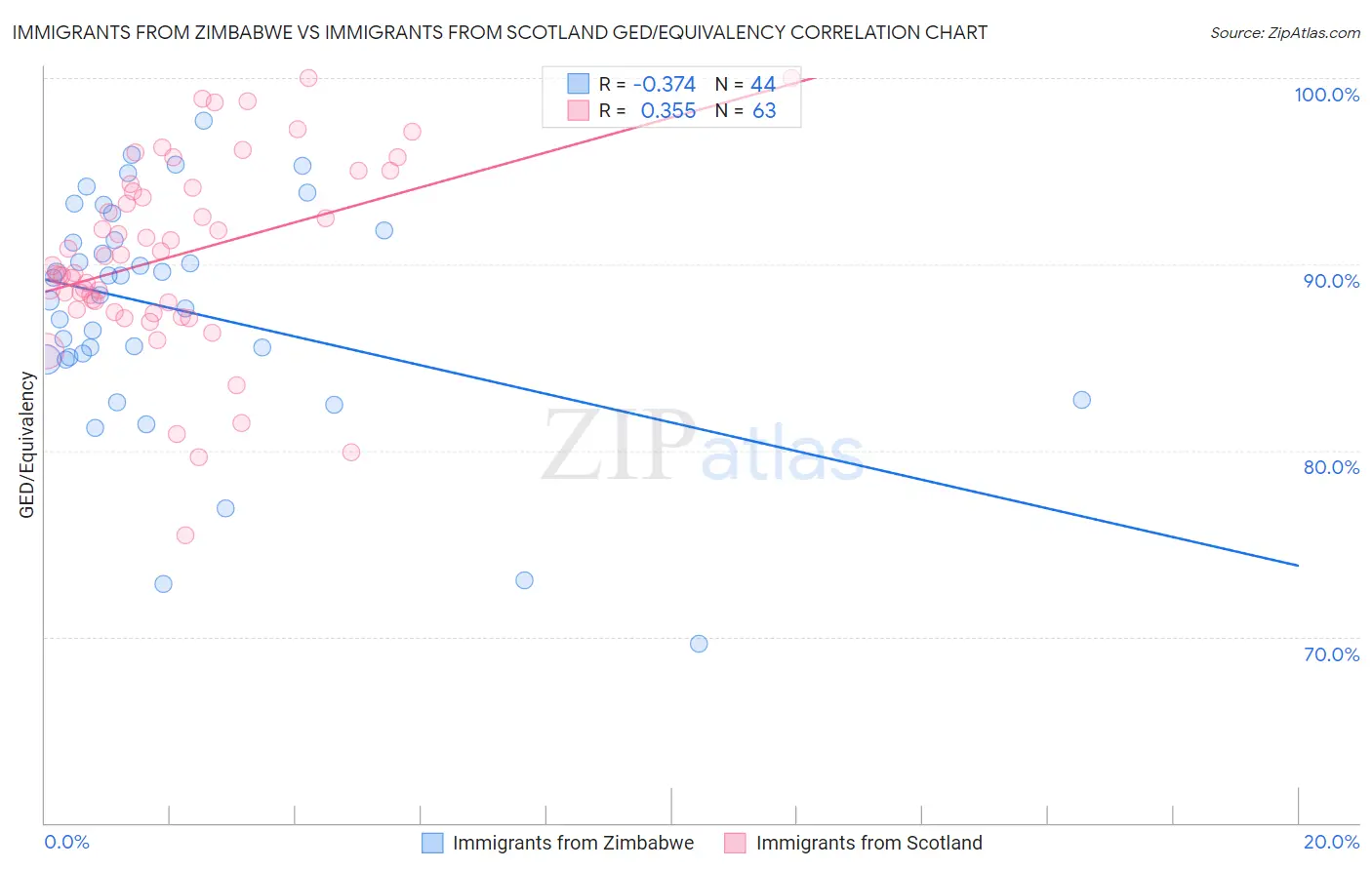 Immigrants from Zimbabwe vs Immigrants from Scotland GED/Equivalency