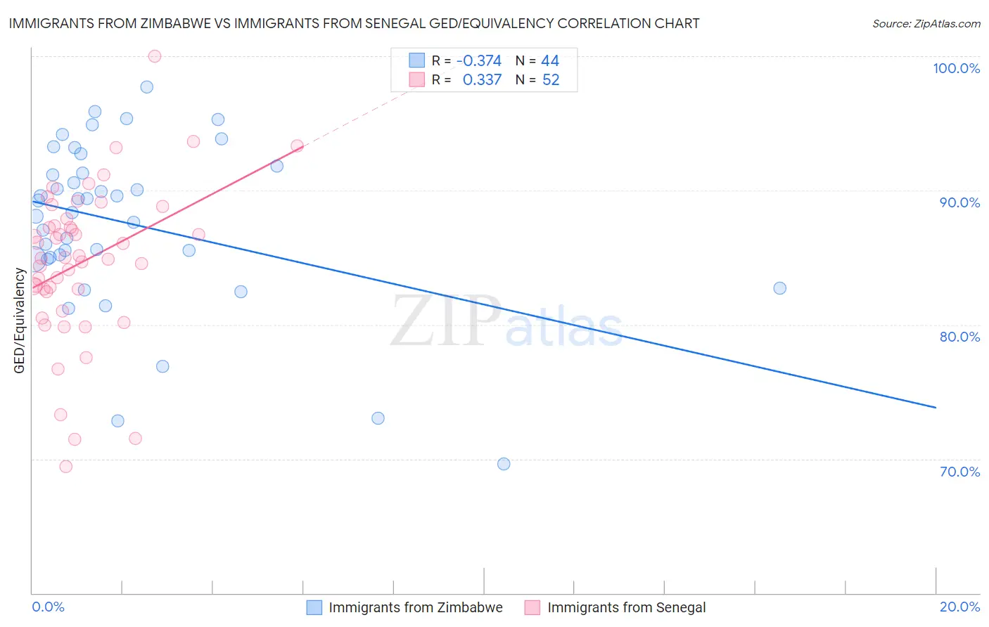Immigrants from Zimbabwe vs Immigrants from Senegal GED/Equivalency