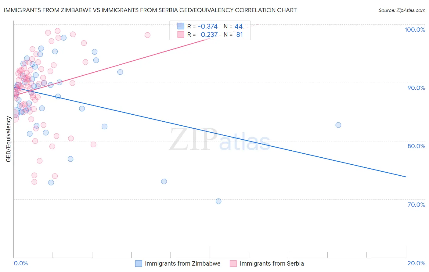 Immigrants from Zimbabwe vs Immigrants from Serbia GED/Equivalency
