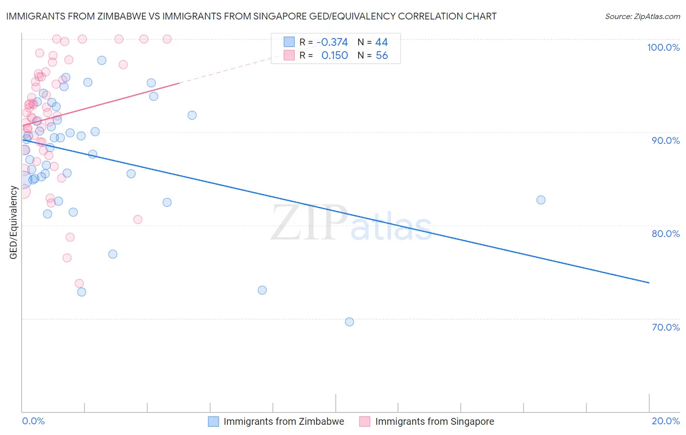 Immigrants from Zimbabwe vs Immigrants from Singapore GED/Equivalency