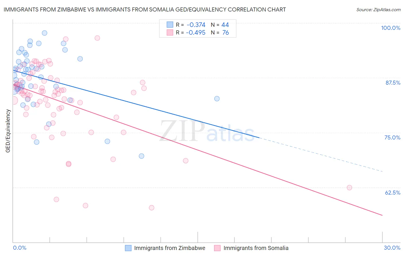 Immigrants from Zimbabwe vs Immigrants from Somalia GED/Equivalency