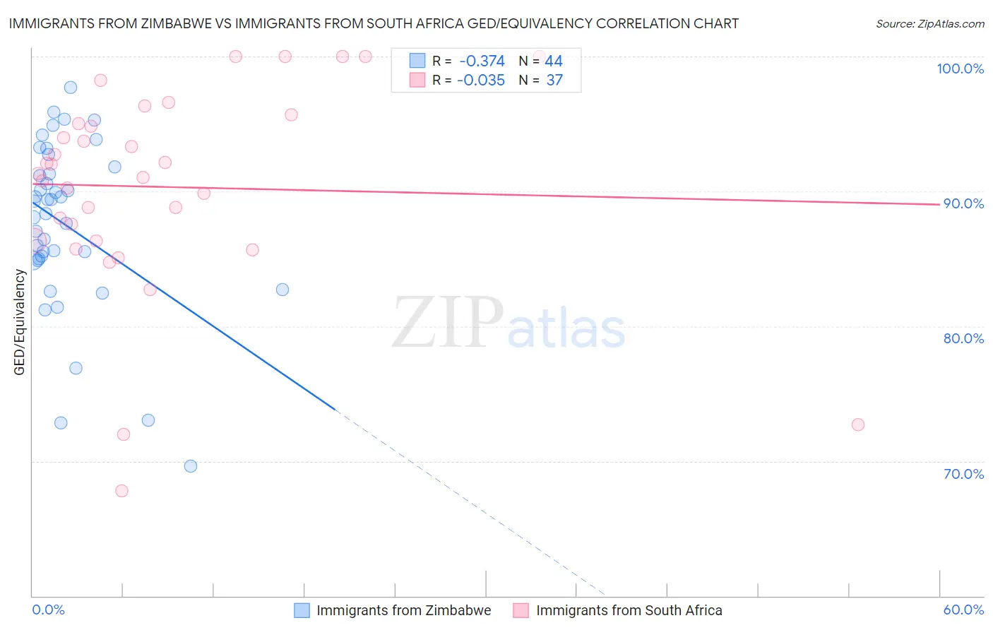 Immigrants from Zimbabwe vs Immigrants from South Africa GED/Equivalency