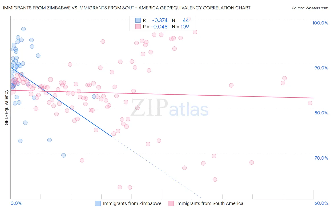 Immigrants from Zimbabwe vs Immigrants from South America GED/Equivalency
