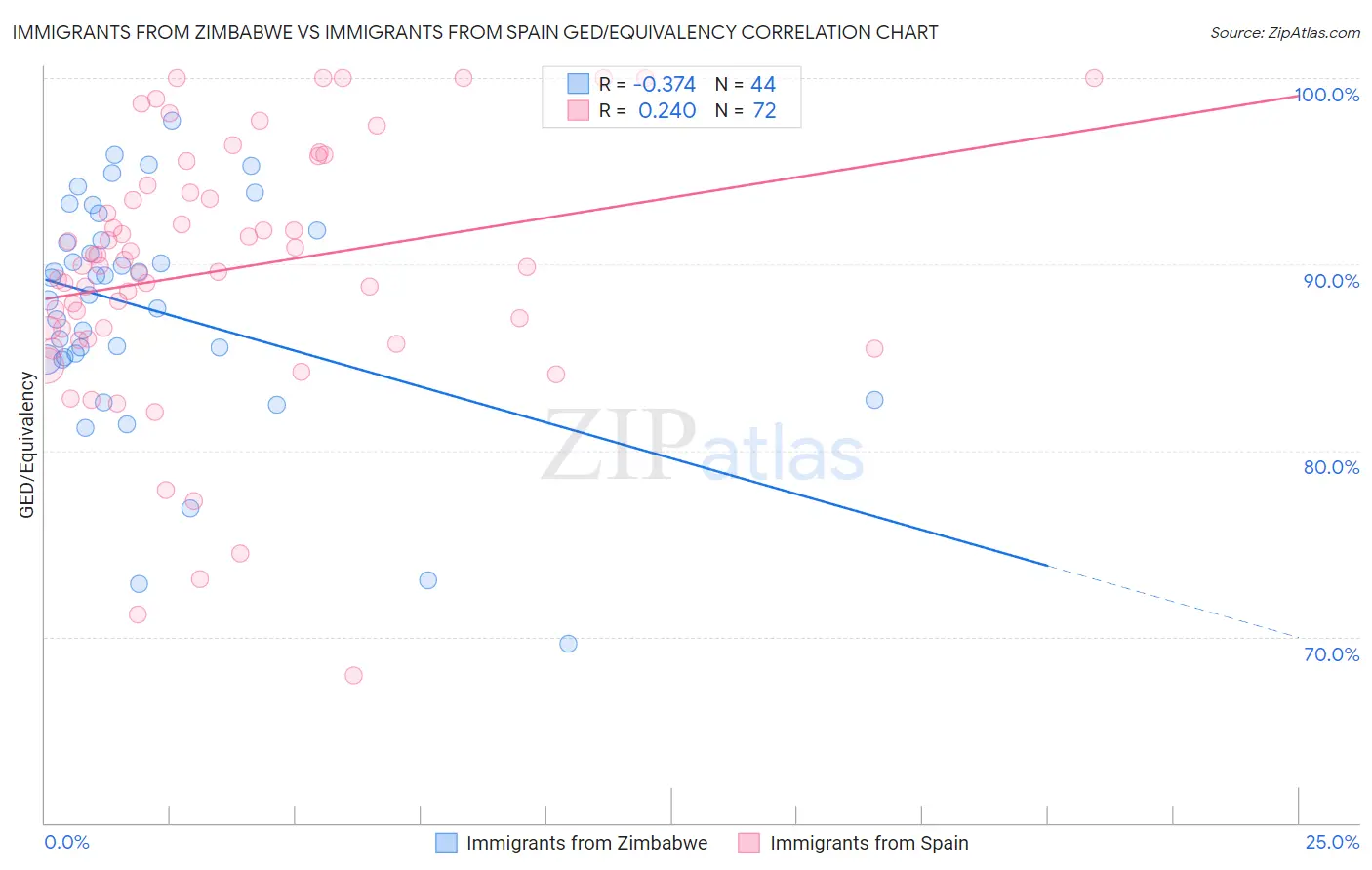 Immigrants from Zimbabwe vs Immigrants from Spain GED/Equivalency