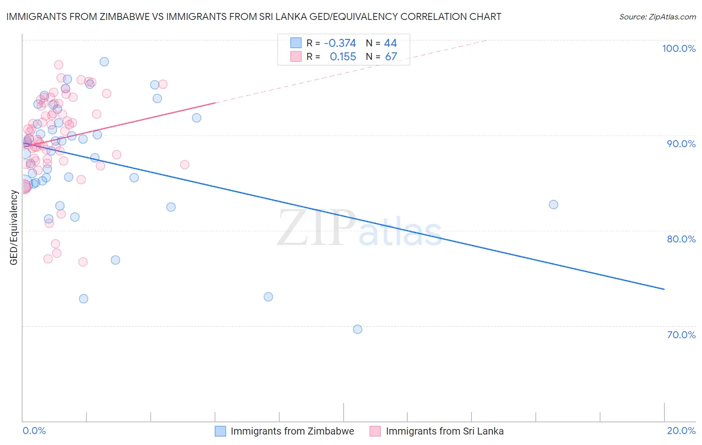 Immigrants from Zimbabwe vs Immigrants from Sri Lanka GED/Equivalency