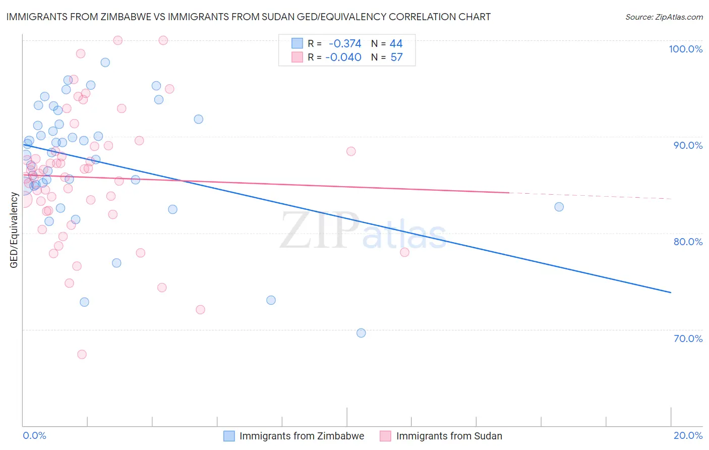 Immigrants from Zimbabwe vs Immigrants from Sudan GED/Equivalency