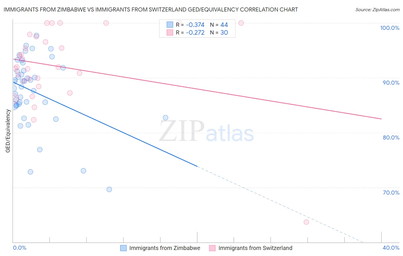 Immigrants from Zimbabwe vs Immigrants from Switzerland GED/Equivalency