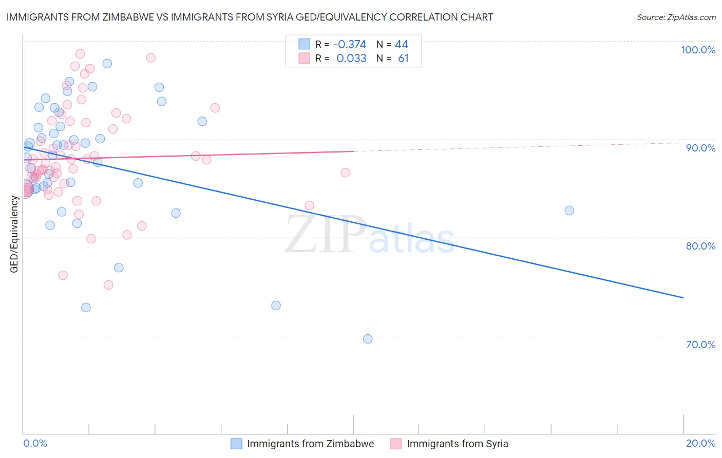 Immigrants from Zimbabwe vs Immigrants from Syria GED/Equivalency