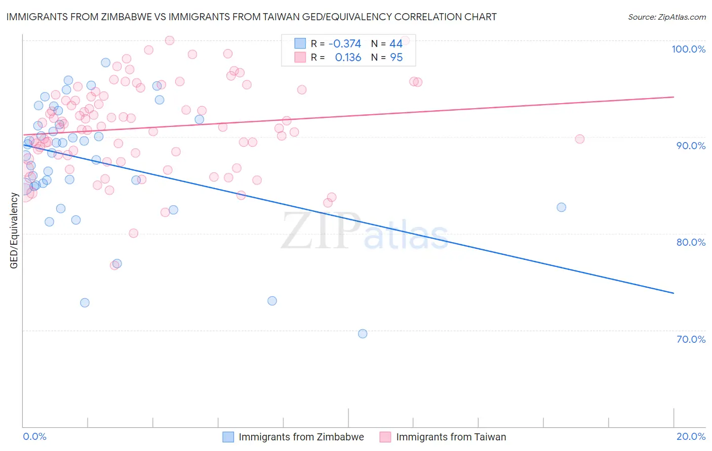 Immigrants from Zimbabwe vs Immigrants from Taiwan GED/Equivalency