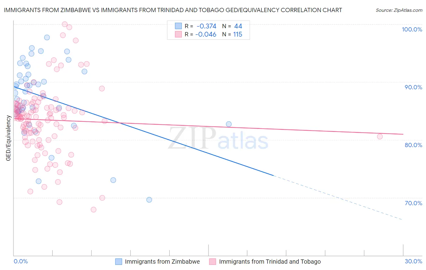 Immigrants from Zimbabwe vs Immigrants from Trinidad and Tobago GED/Equivalency