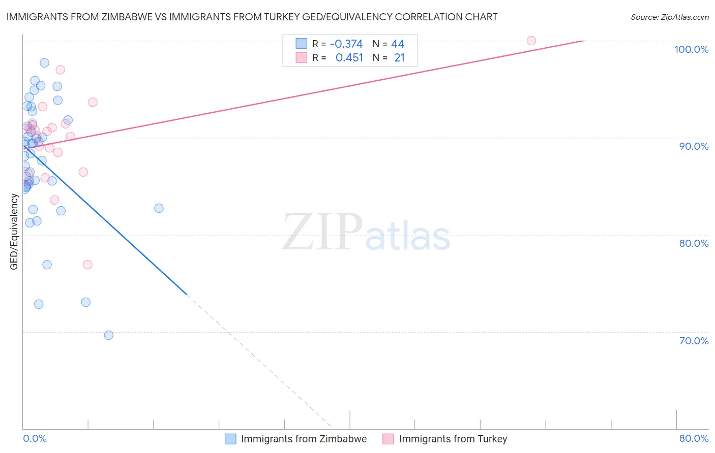 Immigrants from Zimbabwe vs Immigrants from Turkey GED/Equivalency
