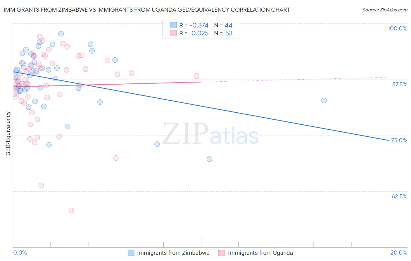 Immigrants from Zimbabwe vs Immigrants from Uganda GED/Equivalency