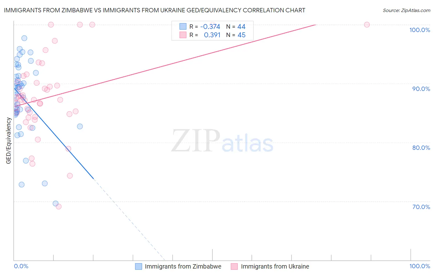 Immigrants from Zimbabwe vs Immigrants from Ukraine GED/Equivalency