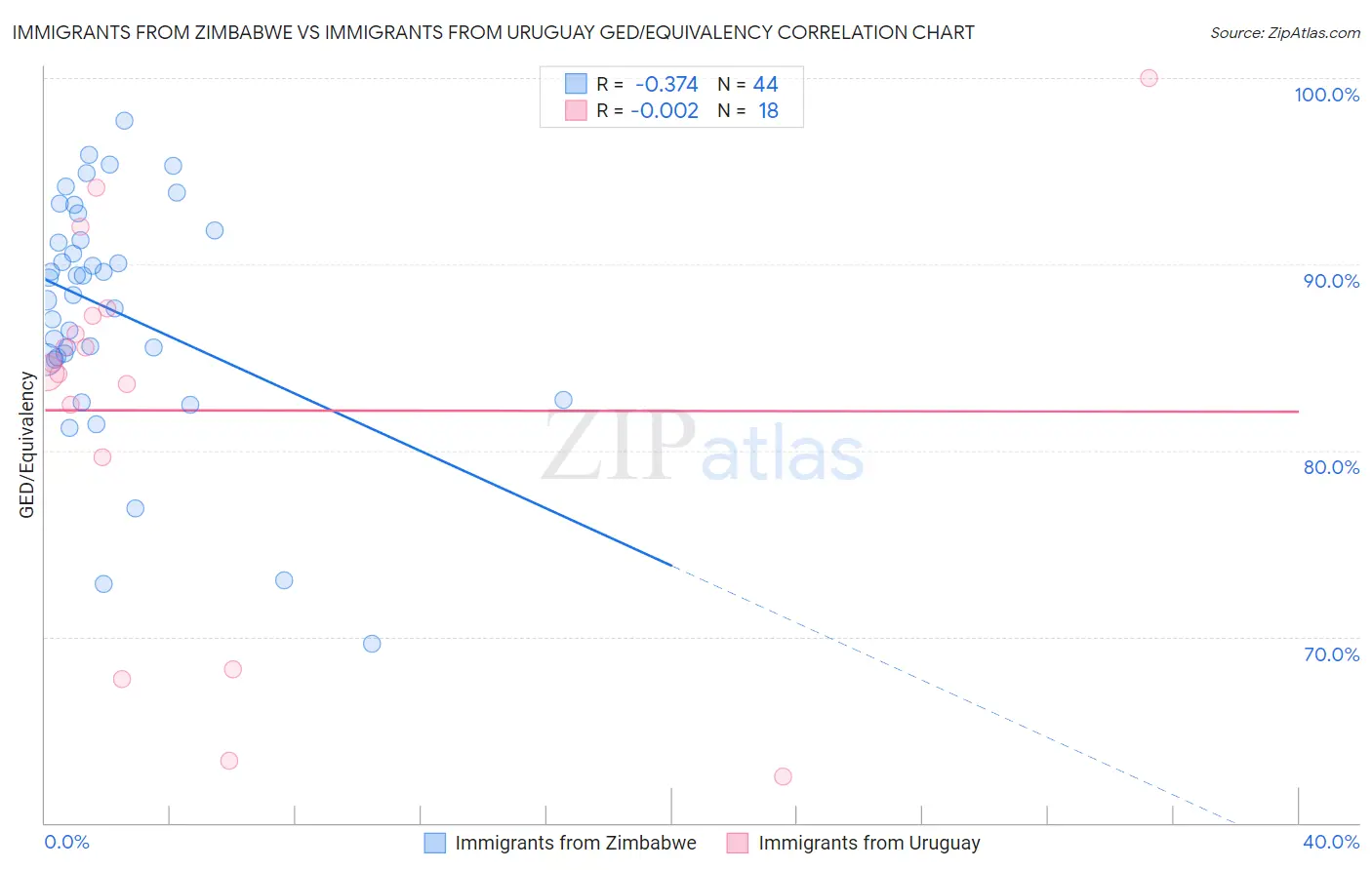 Immigrants from Zimbabwe vs Immigrants from Uruguay GED/Equivalency