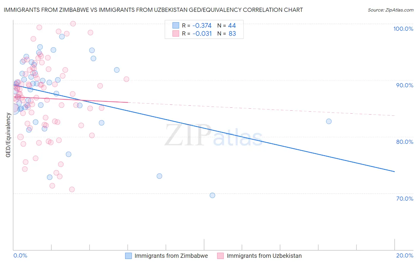 Immigrants from Zimbabwe vs Immigrants from Uzbekistan GED/Equivalency
