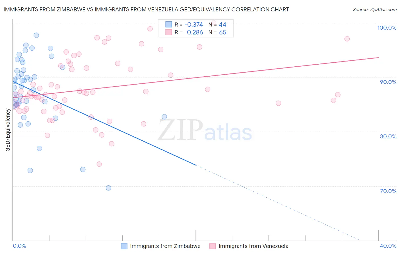 Immigrants from Zimbabwe vs Immigrants from Venezuela GED/Equivalency