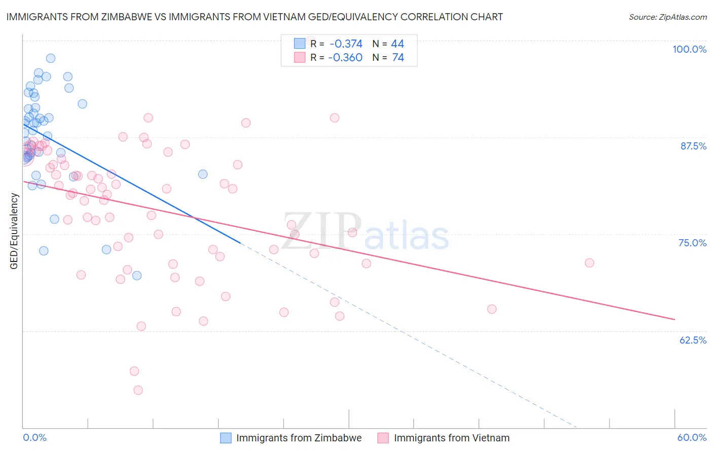 Immigrants from Zimbabwe vs Immigrants from Vietnam GED/Equivalency