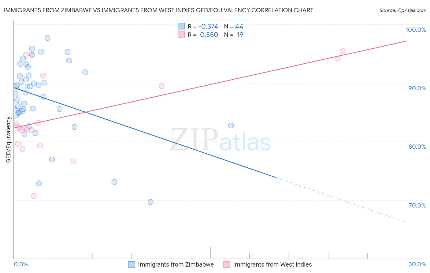 Immigrants from Zimbabwe vs Immigrants from West Indies GED/Equivalency